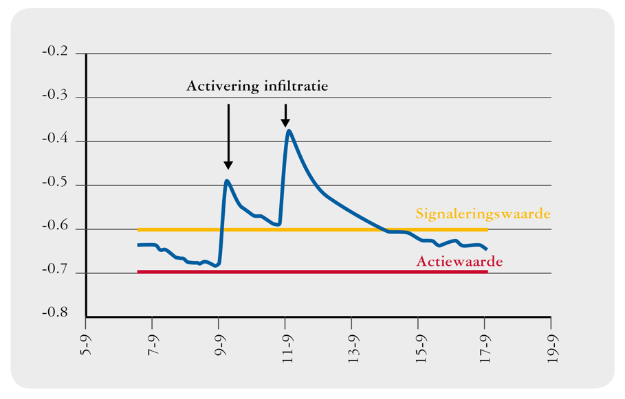 Monitoring grondwaterstand signaal- en interventiewaarde